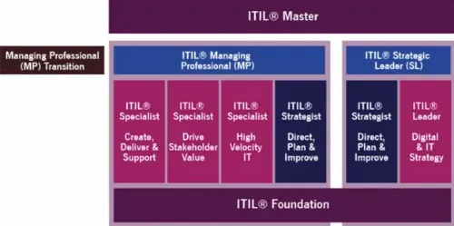 ITIL master