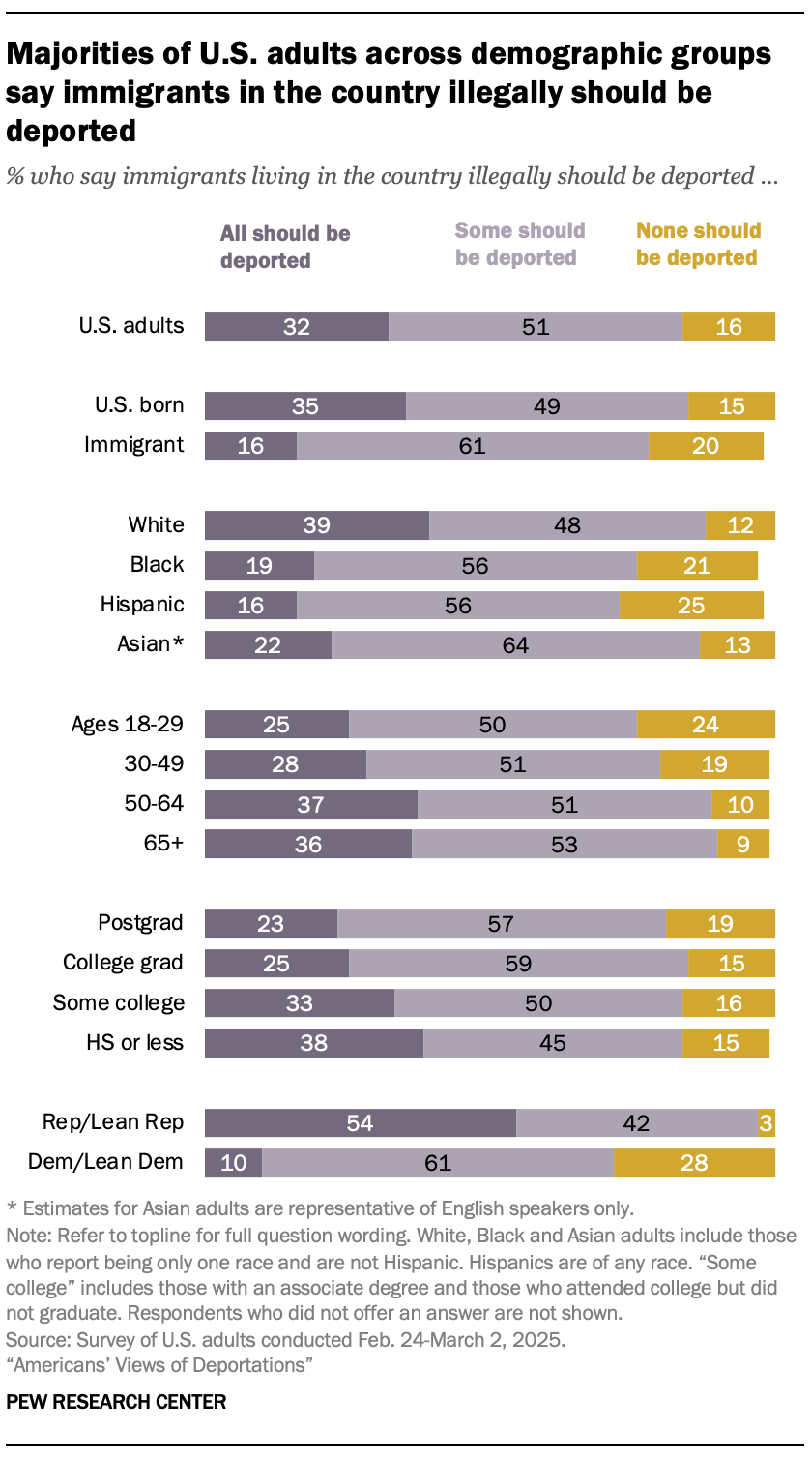 1. Views on deportations and arrests of immigrants in the U.S. illegally