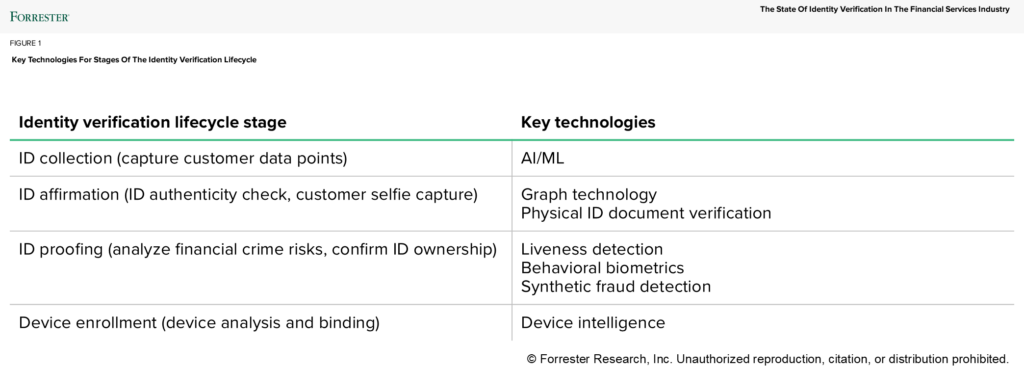 Banks Need Modern Identity Verification Solutions To Stay Competitive and Resilient In The AI Era