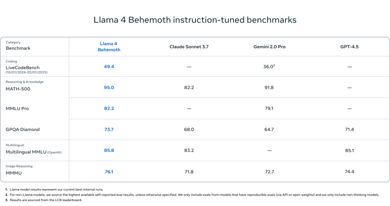 Meta’s answer to DeepSeek is here: Llama 4 launches with long context Scout and Maverick models, and 2T parameter Behemoth on the way!