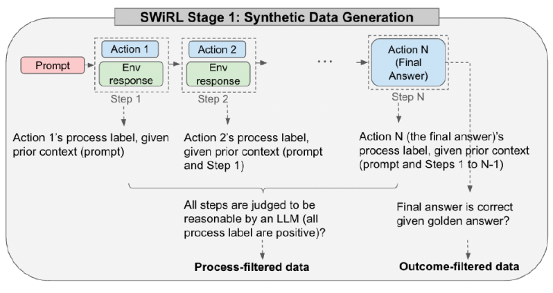 SWiRL: The business case for AI that thinks like your best problem-solvers