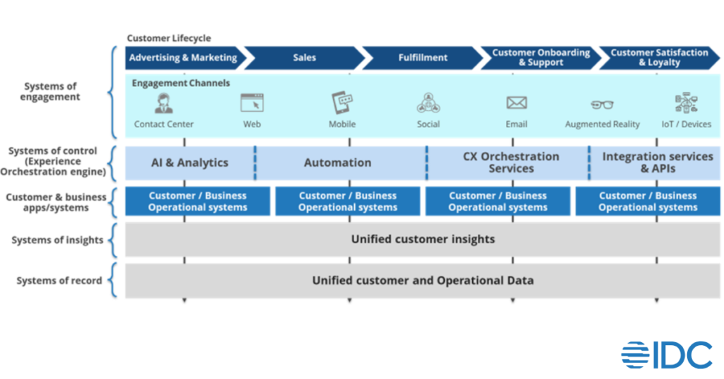 Intelligent XO With Agentic AI