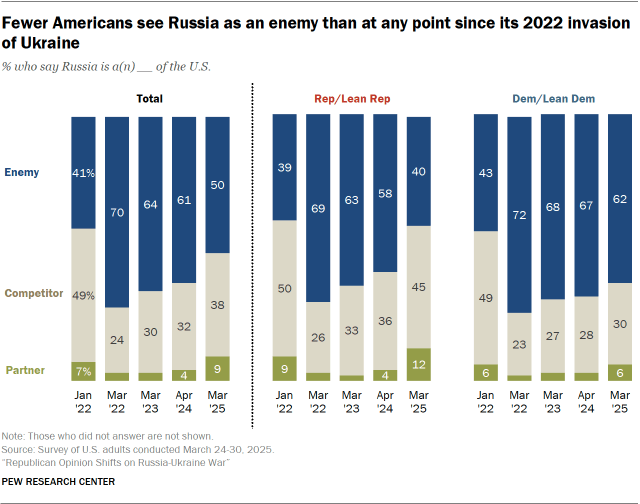 1. How Americans view Russia and Putin