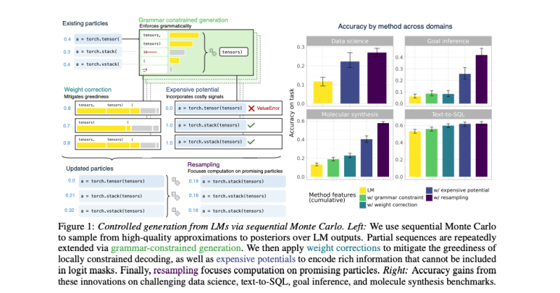More accurate coding: Researchers adapt Sequential Monte Carlo for AI-generated code