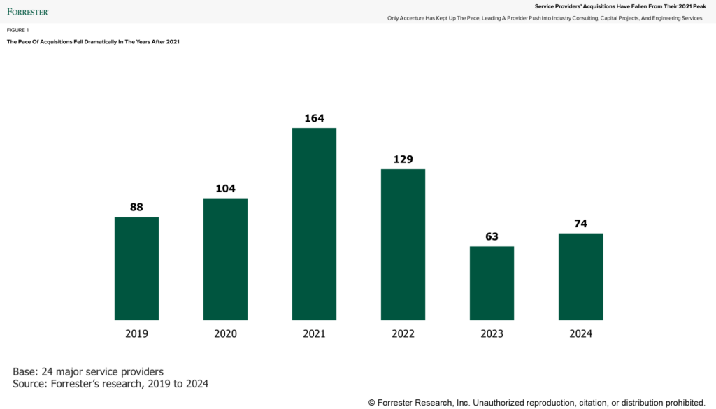 Technology Service Provider Acquisitions: A Strategic Shift To AI And Industry Services Is Underway