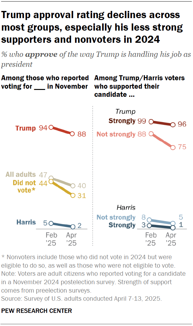 1. Evaluations of Trump: Job approval and confidence on issues