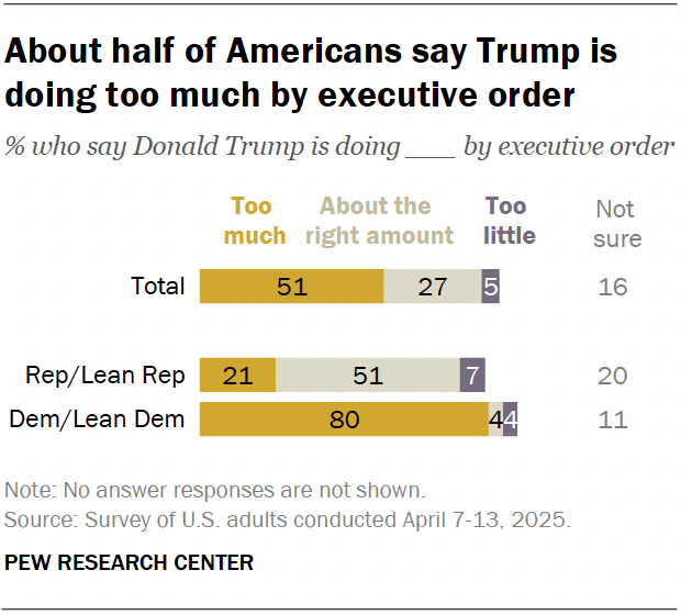 2. Views of how the Trump administration governs
