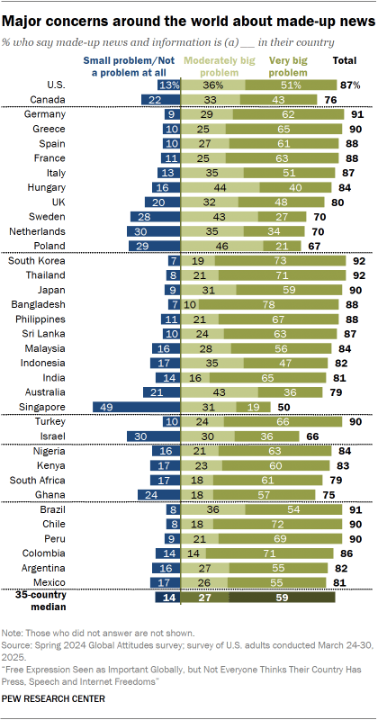 1. Widespread global public concern about made-up news