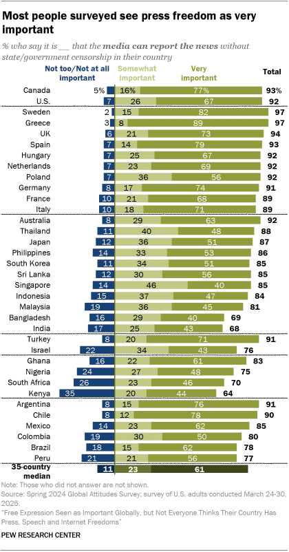 2. Importance of press freedom, free speech and freedom on the internet