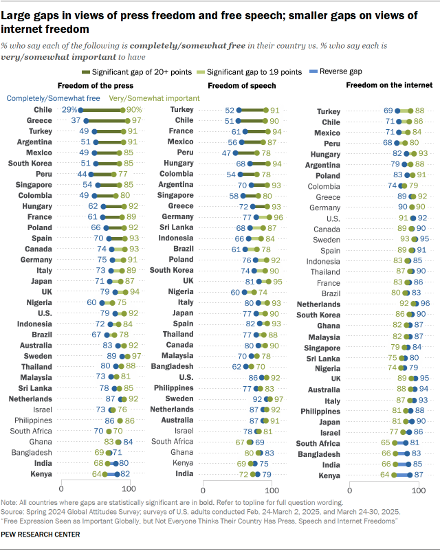 4. Freedom gaps
