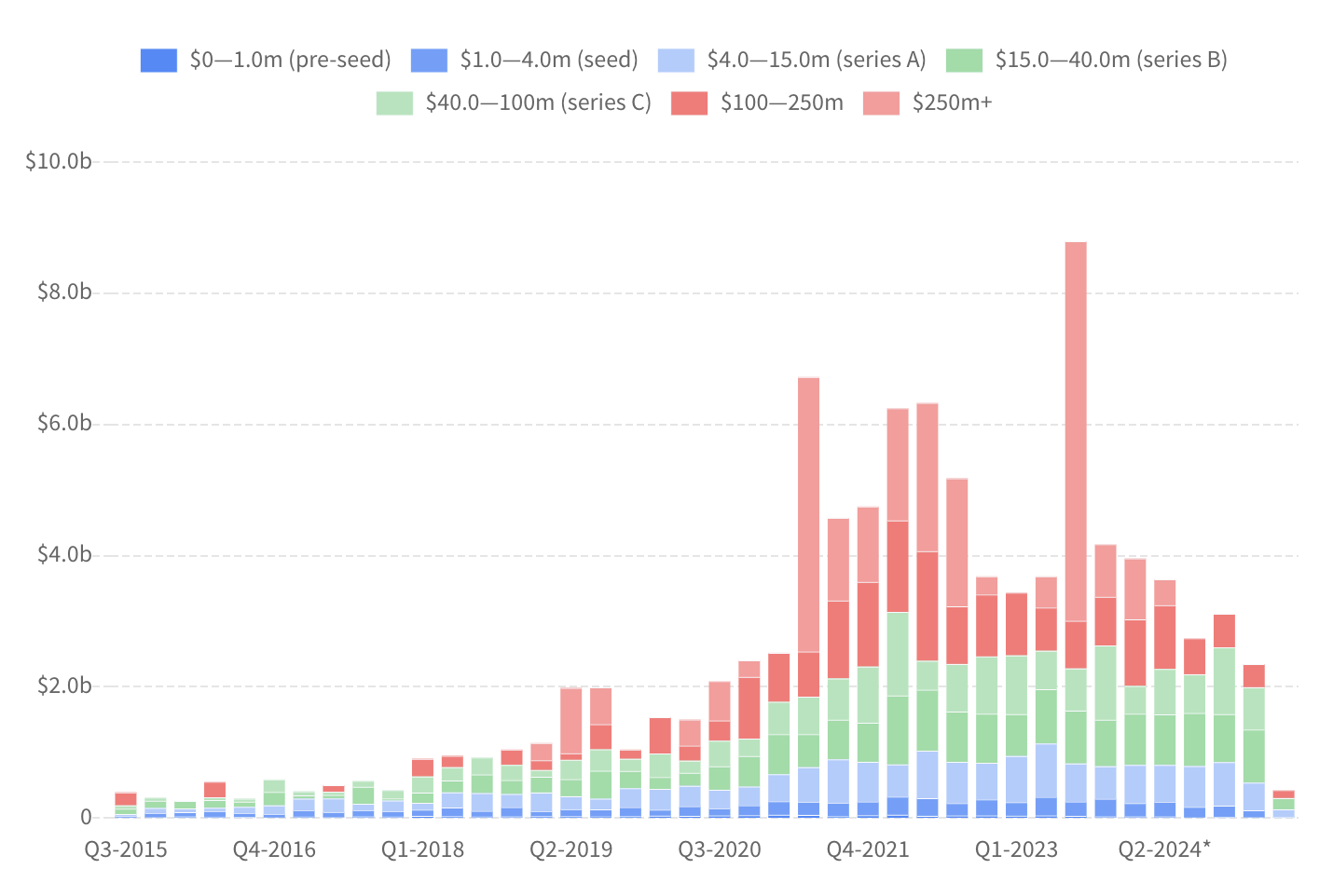 European climate tech funding sunk to five-year low in Q1