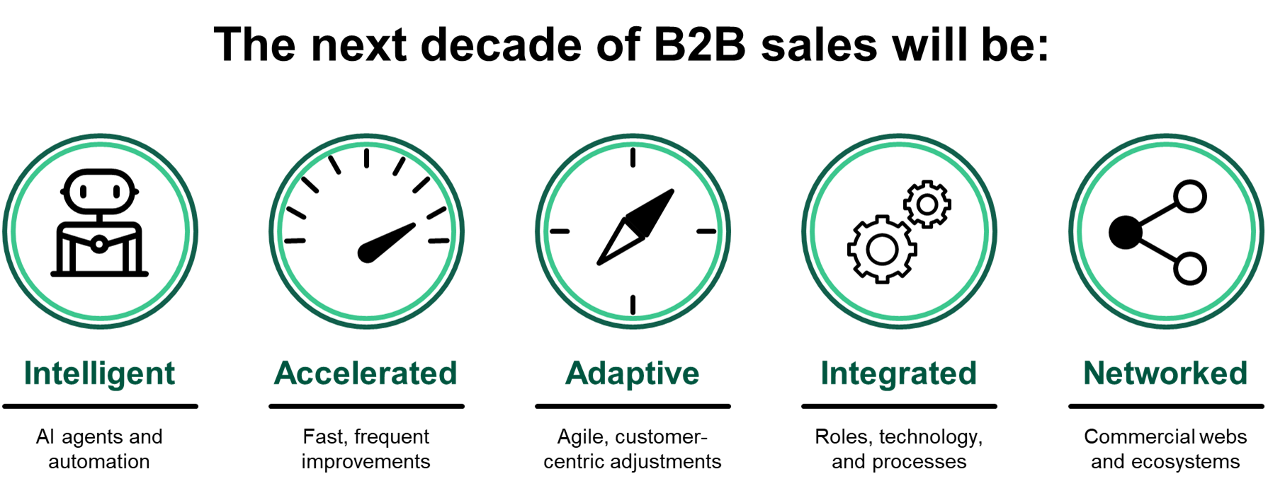With B2B Sales Disruption On The Doorstep, What’s Next?