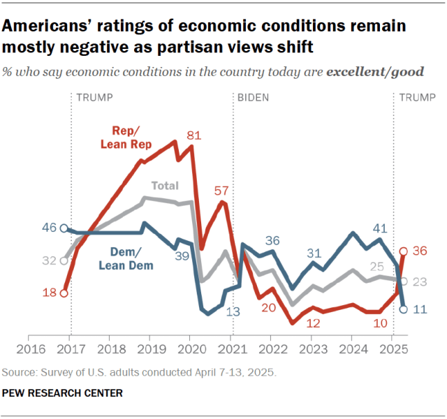 4. Economic ratings and concerns