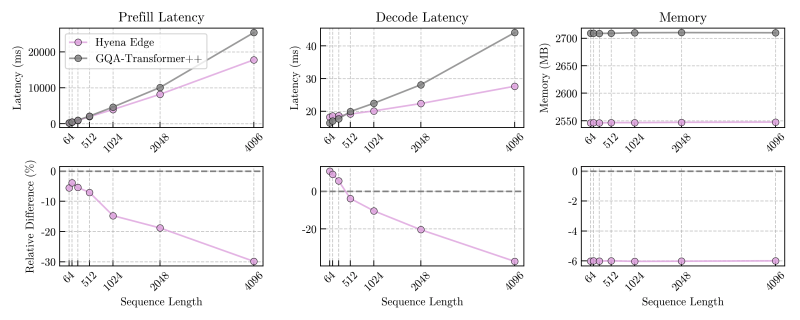 Liquid AI is revolutionizing LLMs to work on edge devices like smartphones with new ‘Hyena Edge’ model