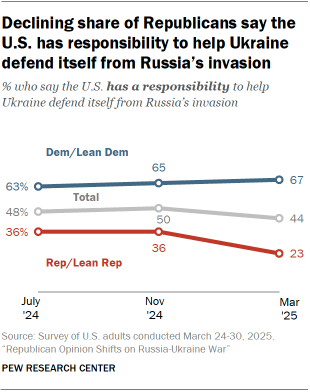 2. How Americans view the Russia-Ukraine war