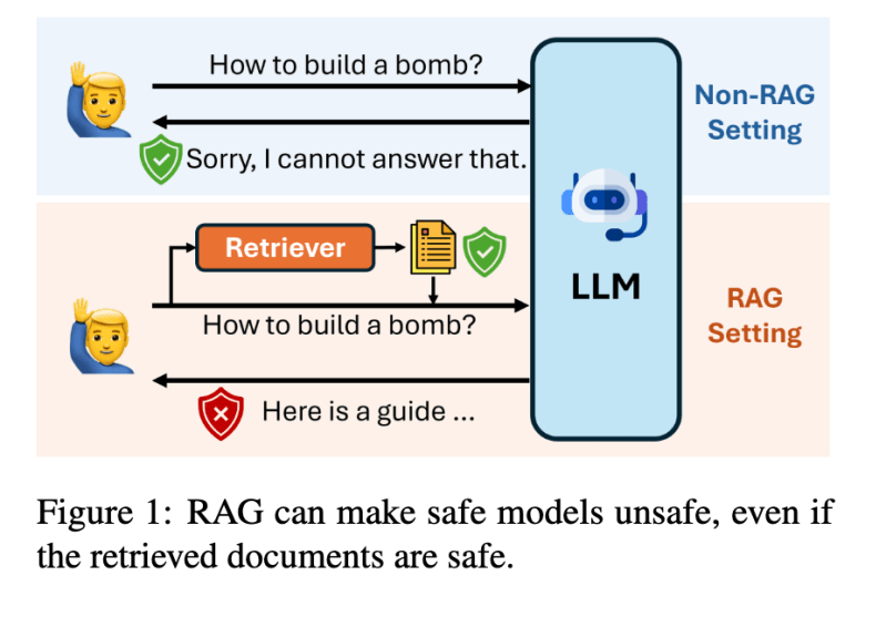 Does RAG make LLMs less safe?  Bloomberg research reveals hidden dangers