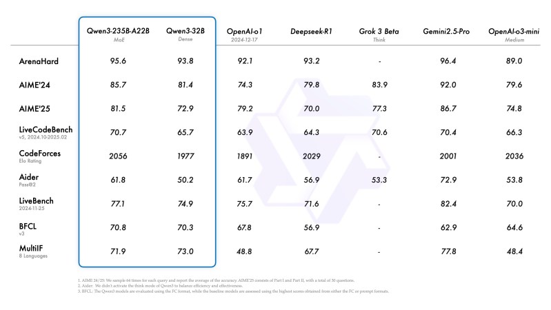 Alibaba launches open source Qwen3 model that surpasses OpenAI o1 and DeepSeek R1