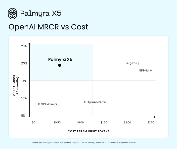 Writer releases Palmyra X5, delivers near GPT-4.1 performance at 75% lower cost