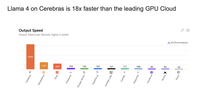 Meta unleashes Llama API running 18x faster than OpenAI: Cerebras partnership delivers 2,600 tokens per second