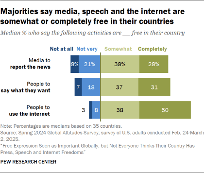 3. How people rate press, speech and internet freedoms in their country