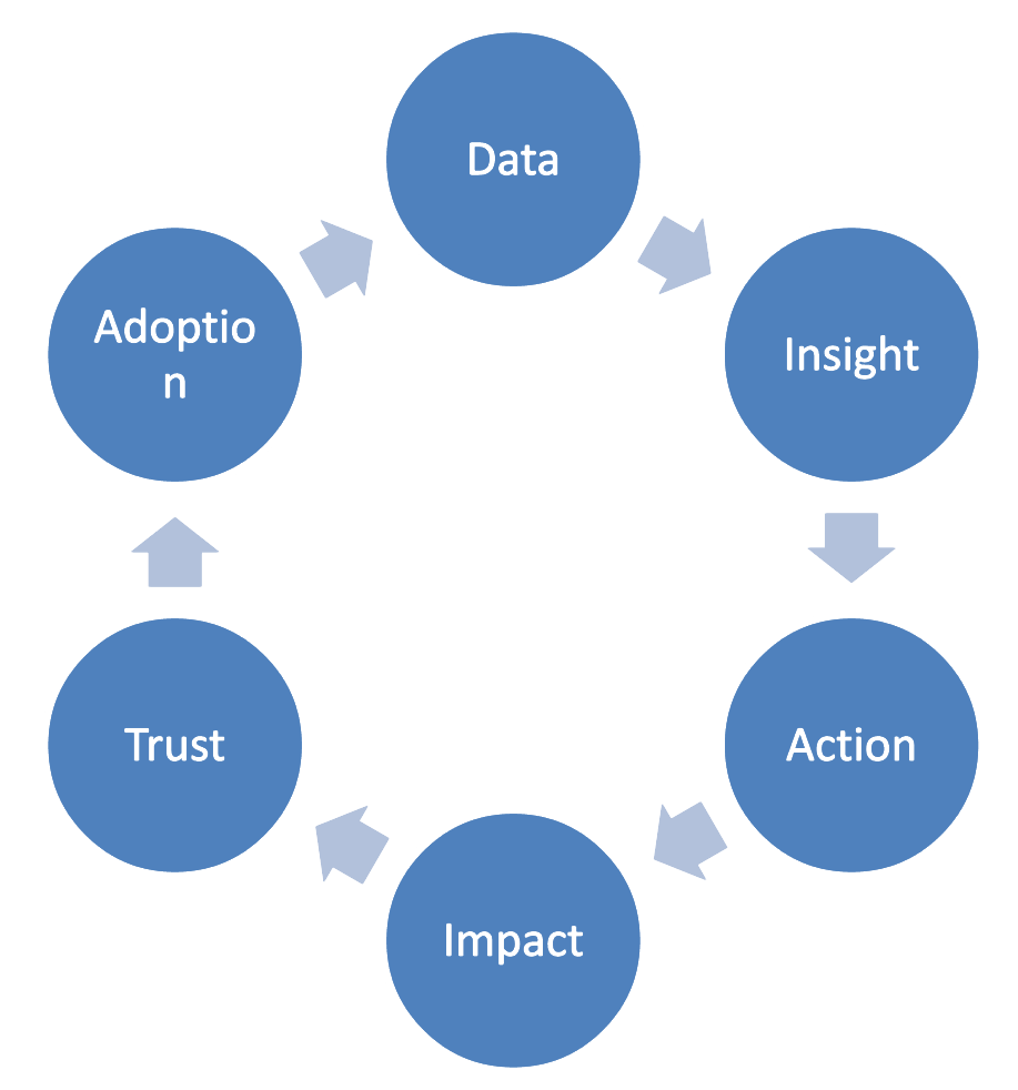 Your data’s wasted without predictive AI. Here’s how to fix that