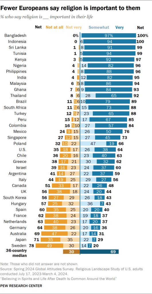 5. Religious importance and religious affiliation