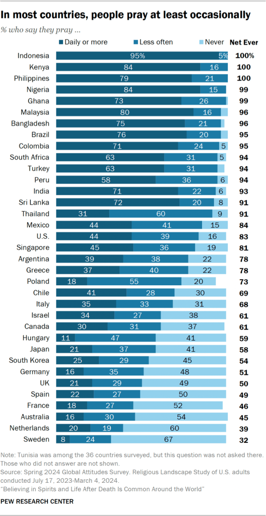4. Spiritual and religious practices