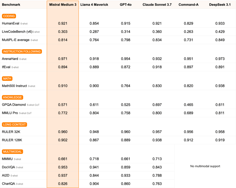 Mistral comes out swinging for enterprise AI customers with new Le Chat Enterprise, Medium 3 model