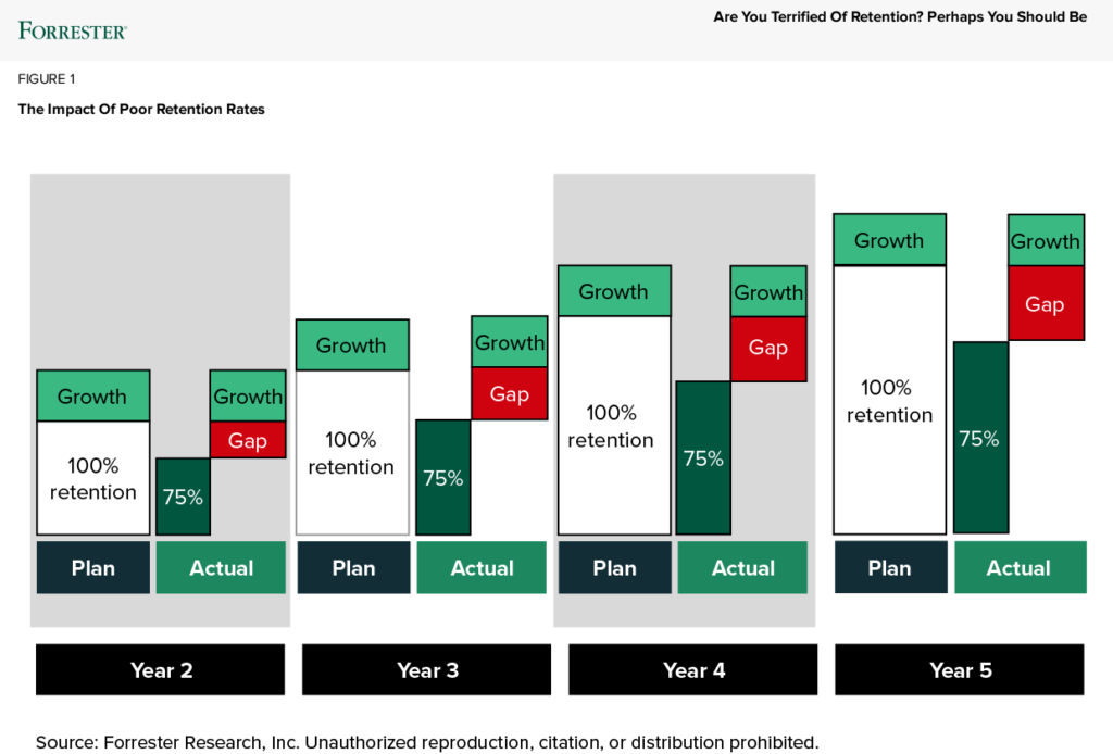 (Re-)Focus On Customer Retention And Growth During Volatile Times