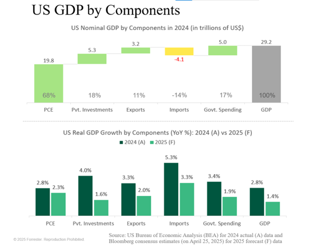 US Economic Outlook By GDP Components, Q2 2025