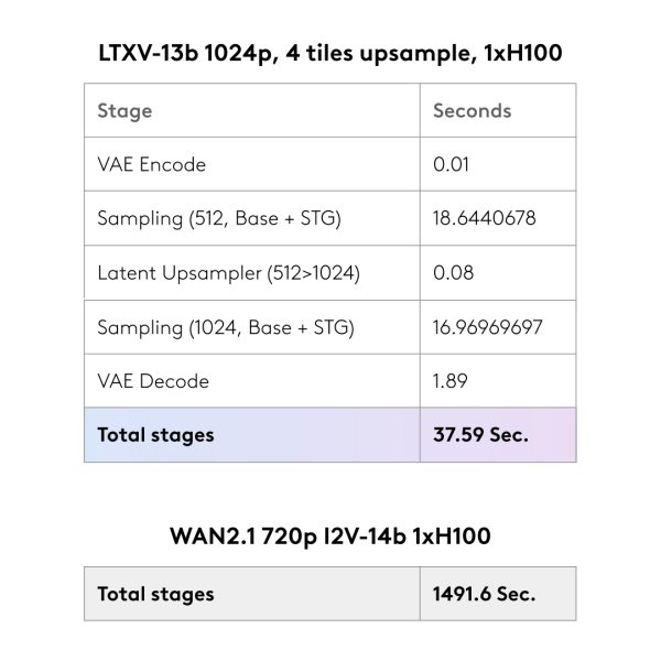 Lightricks just made AI video generation 30x faster — and you won’t need a $10,000 GPU