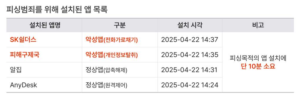 해킹 불안심리 노렸다···  “SKT 사태 악용한 보이스피싱·악성앱 기승” 에버스핀