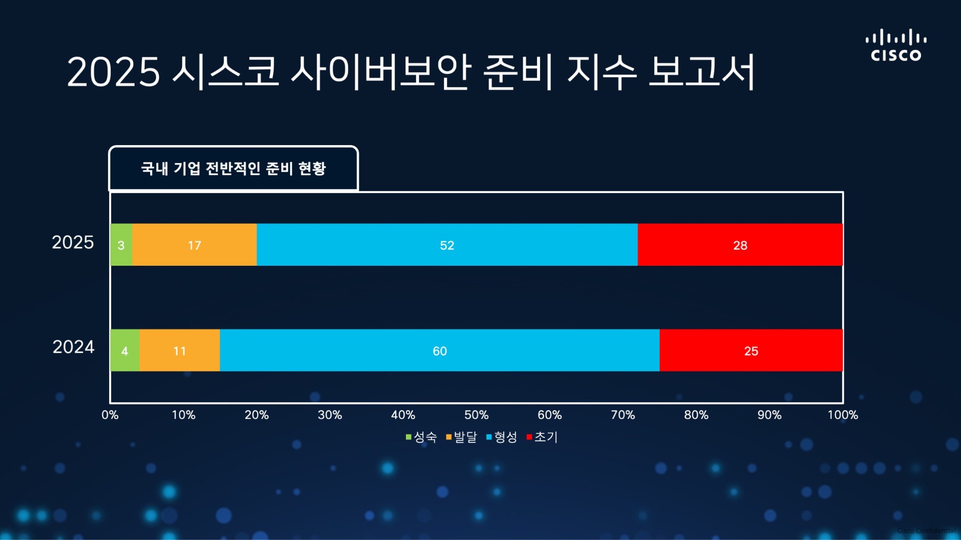 "사이버보안 '성숙' 단계인 국내 기업 3%에 불과" 시스코