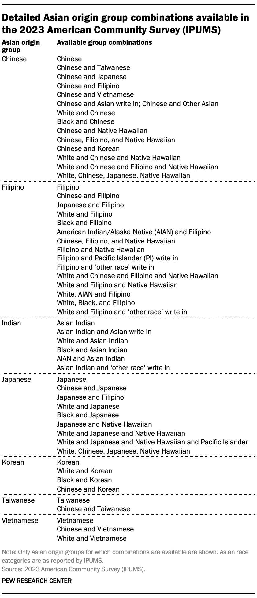 Methodology: Asian American Fact Sheets