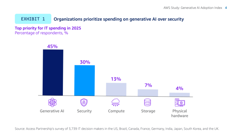 AWS report: Generative AI overtakes security in global tech budgets for 2025