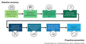 Unlock Optimization Opportunities: The Golden Thread from CX to Value Streams