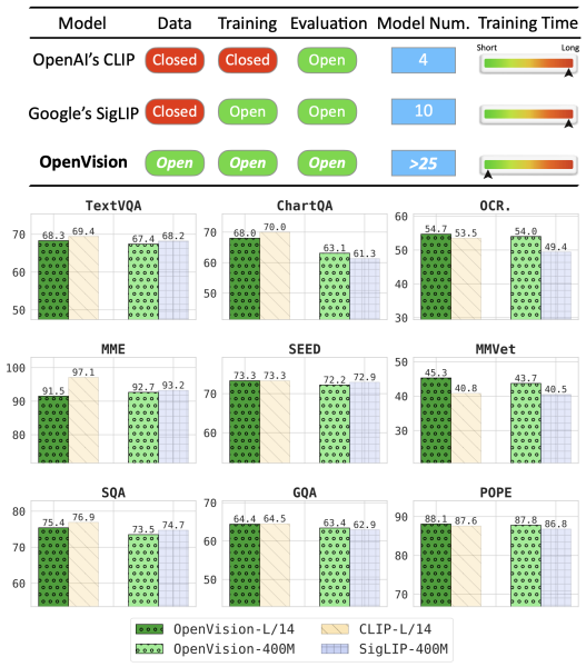 New fully open source vision encoder OpenVision arrives to improve on OpenAI’s Clip, Google’s SigLIP