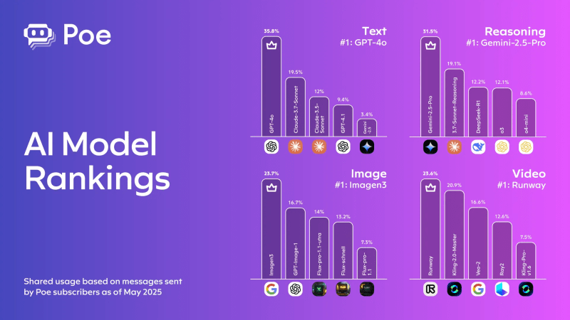 AI power rankings upended: OpenAI, Google rise as Anthropic falls, Poe report finds