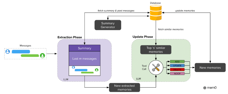 Mem0’s scalable memory promises more reliable AI agents that remembers context across lengthy conversations