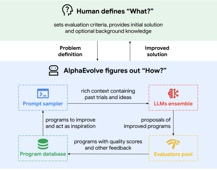 Google’s AlphaEvolve: The AI agent that reclaimed 0.7% of Google’s compute – and how to copy it