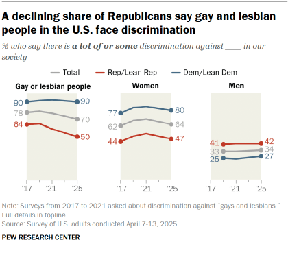 3. Views of how much discrimination transgender people, gay and lesbian people, women and men face in the U.S.