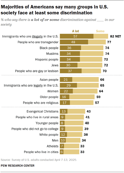 How Much Discrimination Do Americans Say Groups Face in the U.S.?
