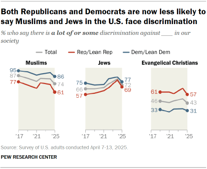 2. Views of how much discrimination Muslims, Jews, evangelicals and atheists face
