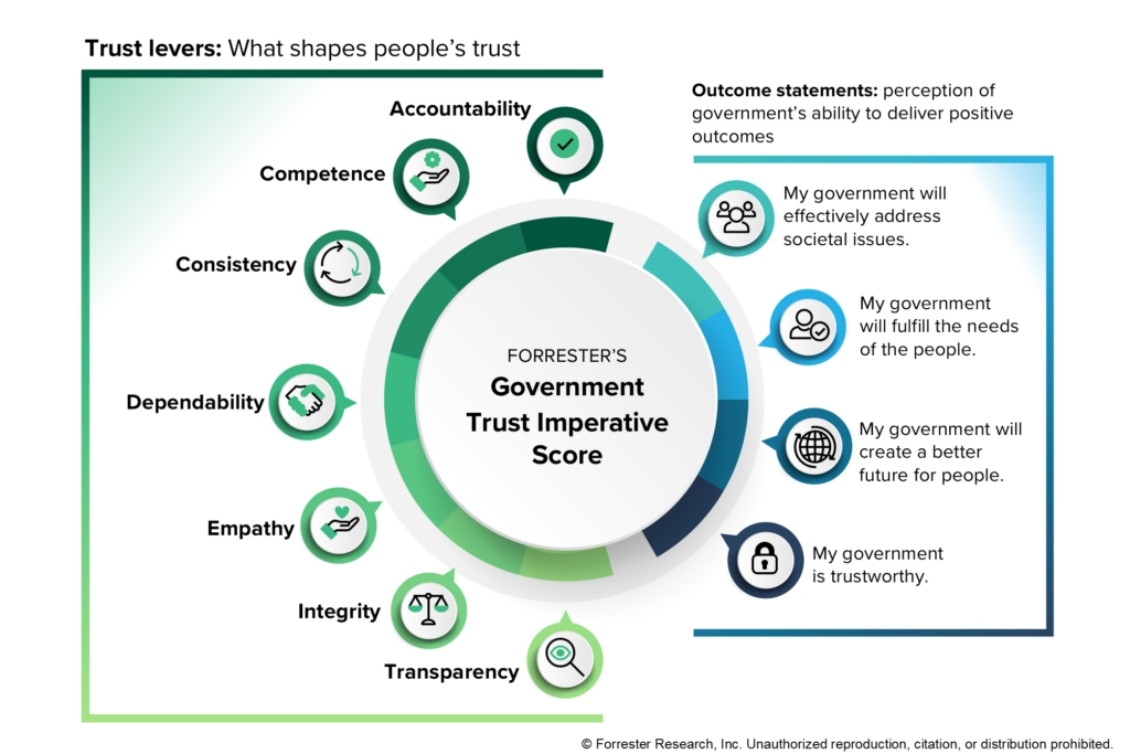 Introducing Forrester’s New Government Trust Imperative Score