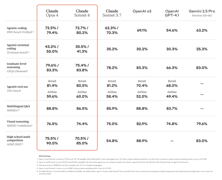 Anthropic overtakes OpenAI: Claude Opus 4 codes seven hours nonstop, sets record SWE-Bench score and reshapes enterprise AI
