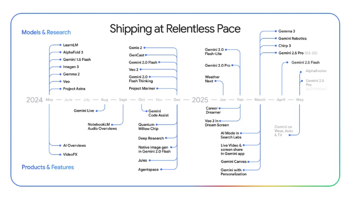 Google’s ‘world-model’ bet: building the AI operating layer before Microsoft captures the UI