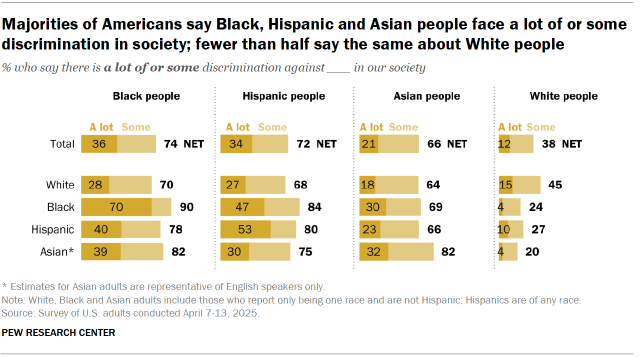 1. Views of how much discrimination racial and ethnic groups in the U.S. face