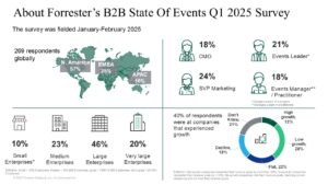 Events Are Under Pressure — Six Findings From Forrester’s Q1 2025 State Of B2B Events Survey