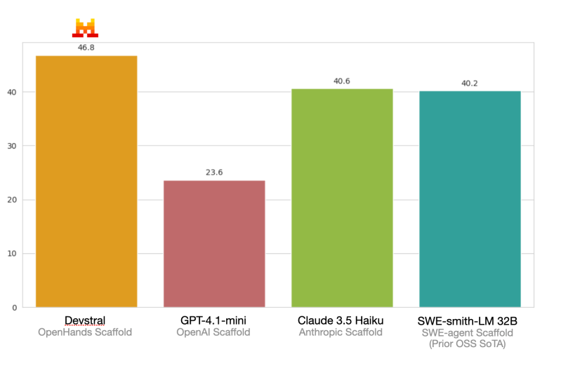 Mistral AI launches Devstral, powerful new open source SWE agent model that runs on laptops