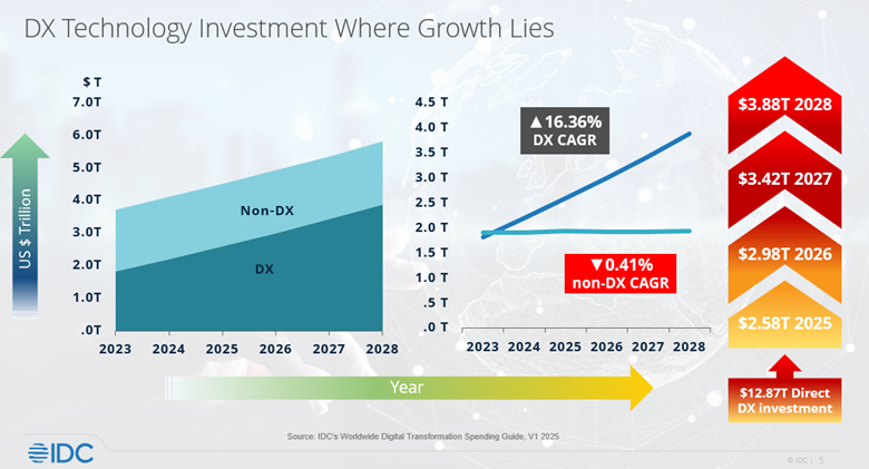 Navigating Digital Transformation Amid Economic Uncertainty